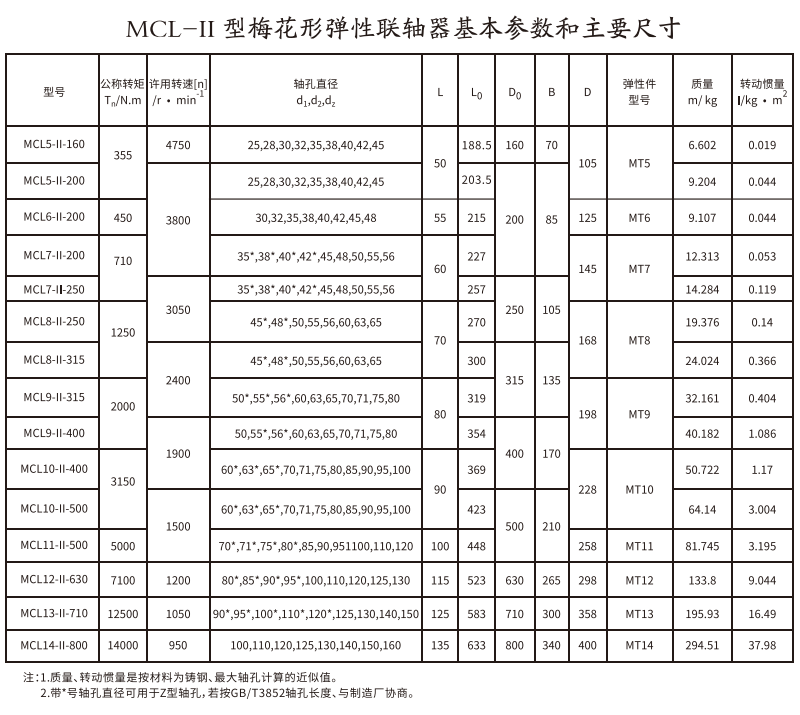 MCL-II型梅花形彈性午夜福利视频一区